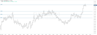 Графік валютної пари EURUSD, D1.