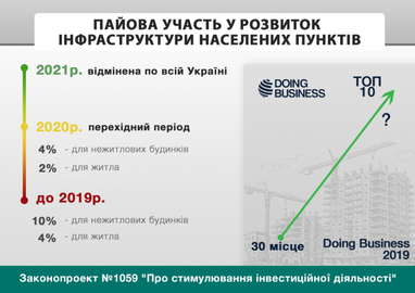 Ринок нерухомості: що принесе відміна пайового внеску (інфографіка)