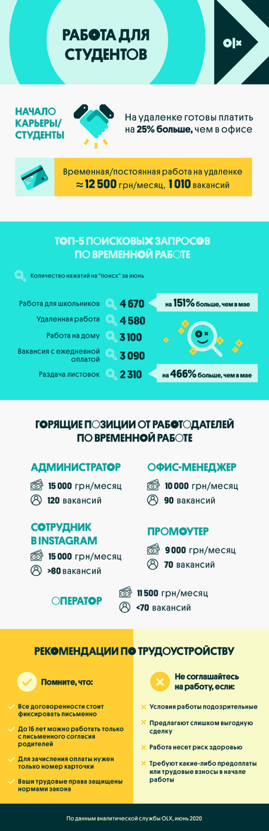 Робота для студентів: віддалено можна заробляти на 25% більше