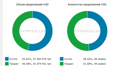 Курс готівкового долара