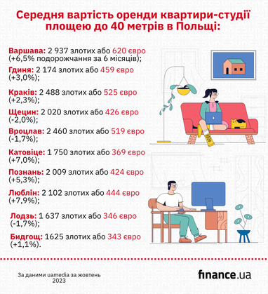 Сколько стоит арендовать квартиру в крупных городах Польши (инфографика)