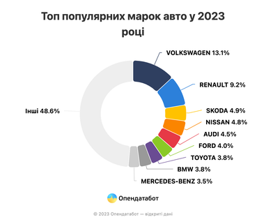 Які авто завозять в Україну: рейтинг найпопулярніших марок (інфографіка)