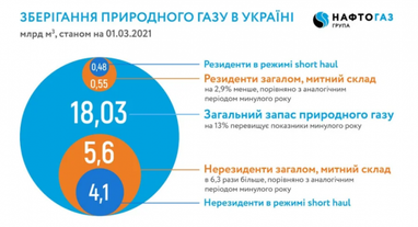 Украина закончила зиму с рекордными запасами газа в хранилищах — инфографика
