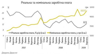 У Мінфіні назвали причини зростання заробітних плат