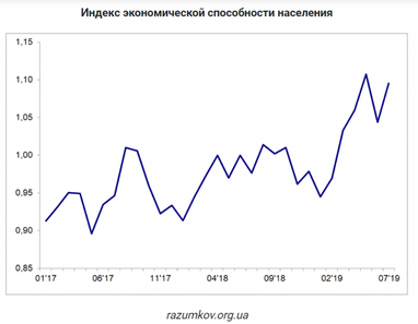 Економічні можливості українців зросли через виплати перед виборами