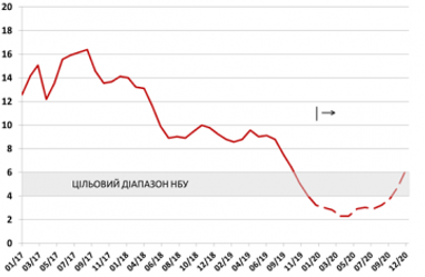 В 2021 году экономика может ускорить темп роста до 3,8 - макроэкономический прогноз