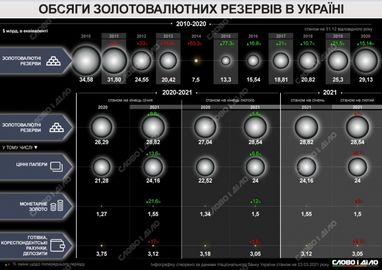 Як змінювалися обсяги золотовалютних резервів України упродовж останніх 11 років