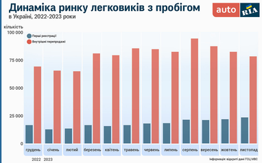 ТОП-15 марок и моделей легковых авто, которые чаще всего привозят в Украину