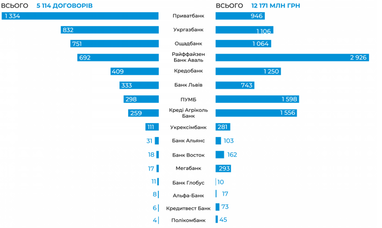 Банки за неделю выдали доступных кредитов на 600 миллионов