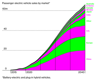 К 2040 году 2/3 продаж автомобилей будут приходиться на электрокары – Bloomberg