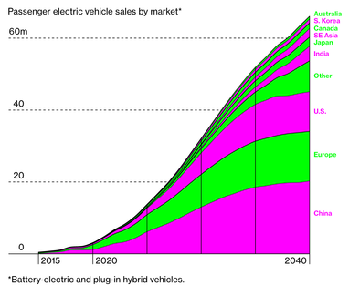 До 2040 року 2/3 продажів автомобілів будуть припадати на електрокари – Bloomberg