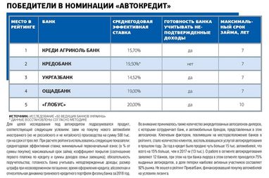 Автокредиты, кредиты для МСБ и овердрафты — это к нам!