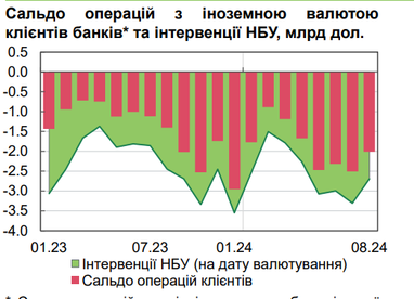 Ситуація на валютному ринку в серпні: НБУ розповів про коливання курсу