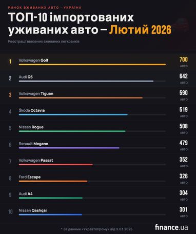 ТОП-10 найпопулярніших вживаних авто з-за кордону