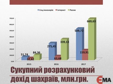 Українці збагатили кібершахраїв на півмільярда: як не стати жертвою