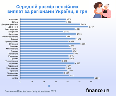 Скільки українців отримують пенсію понад 10 тис. грн