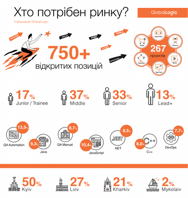 За квартал спрос на IT-специалистов в Украине вырос на 50% - GlobalLogic