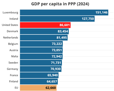 Новий спосіб вимірювання бідності показує, що США відстають від Європи (дослідження)