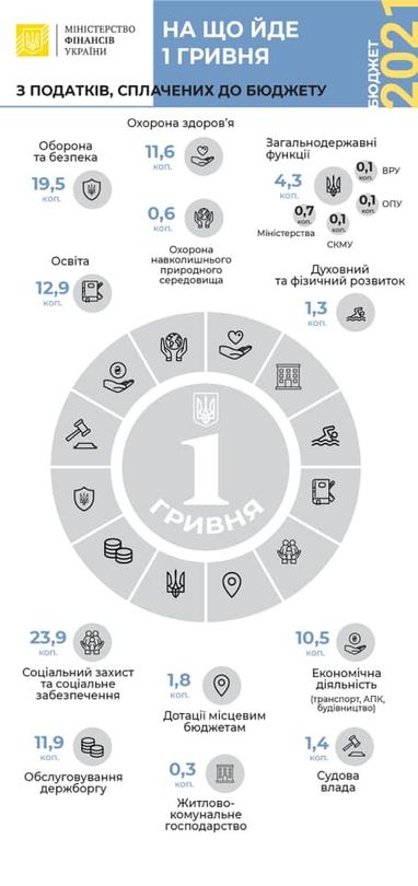 На що йде 1 гривня з податків, сплачених до бюджету (інфографіка)