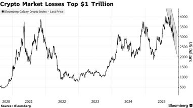 Криптомир потерял 1 триллион долларов после последнего падения биткоина: что будет дальше
