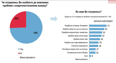 Как украинцы готовятся к проблемам с энергоснабжением зимой (опрос)