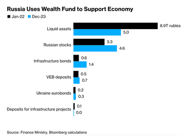 РФ использует так называемый Фонд национального благосостояния для поддержки экономики.