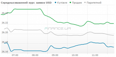 Курс наличного доллара держится отметки 26,2