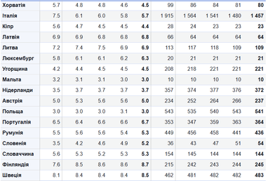 <i>інфографіка Євростат</i>