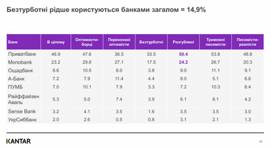 Як українці обирають банки, і що формує довіру — дослідження
