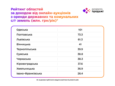 За 3 роки організатори земельних онлайн-аукціонів залучили майже 3,9 млрд грн