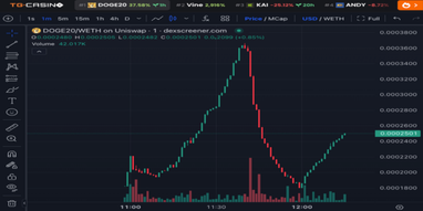 Які криптовалюти можуть зрости після «дня DOGE»