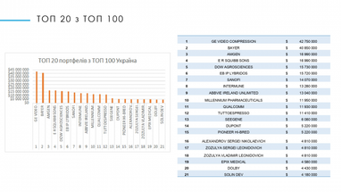 ТОП-100 самых дорогих патентов в Украине оценили в $278 млн