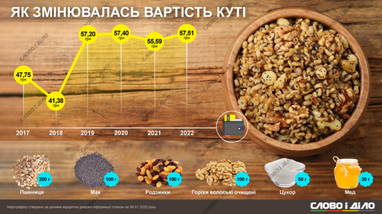 Индекс кутьи: как менялась стоимость главного рождественского блюда