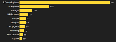Инфографика: Dou.ua