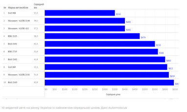 Топ-10 самых дорогих и самых дешевых авто на украинском авторынке