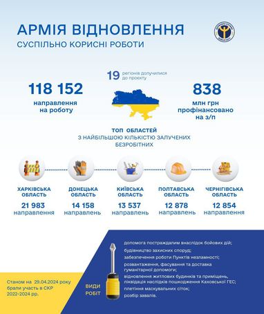«Армія відновлення»: скільки громадян долучилося до проєкту (інфографіка)