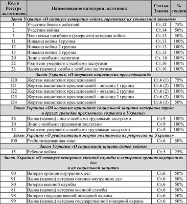 Хто може отримувати дешевий газ в Україні: озвучено всі категорії пільговиків (інфографіка)