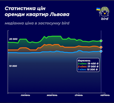 Ціни на оренду квартир в містах мільйонниках за останні півроку (інфографіка)