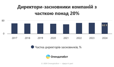 Сколько вновь созданных компаний в Украине имеют директоров-учредителей (инфографика)