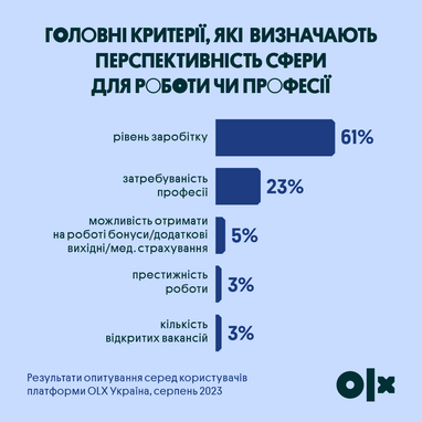 Які сфери для роботи українці вважають найбільш перспективними