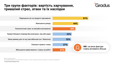 Як війна впливає на харчові звички українців — дослідження