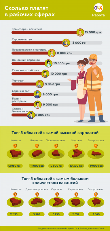 Скільки готові платити "блакитним комірцям" (інфографіка)