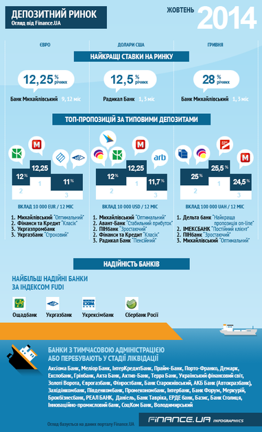 Огляд депозитного ринку від Finance.UA за жовтень 2014 (ІНФОГРАФІКА)