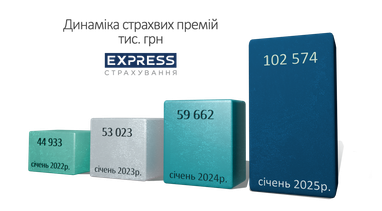 СК «Экспресс Страхование» привлекла более 100 млн грн страховых премий на первый месяц 2025 года