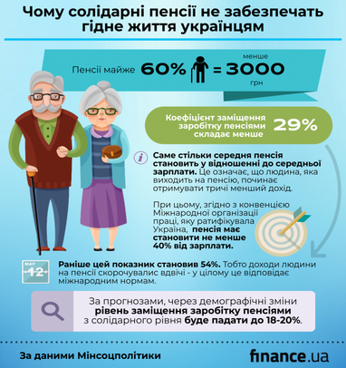Чому лише солідарні пенсії не забезпечать українцям гідне життя (інфографіка)