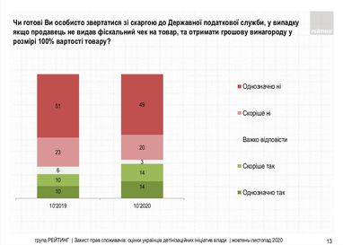 Касові апарати: скільки українців вважають розширення фіскалізації утисками малого бізнесу (опитування)