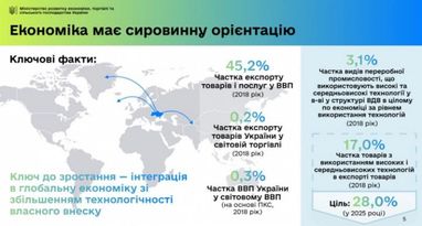 Милованов показав, як "проїли" українську економіку за 30 років (інфографіка)