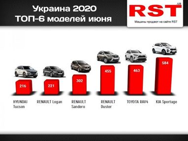 ТОП-6 самых популярных моделей автомобилей июня