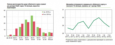 Долар дешевше 30 гривень: чого чекає український бізнес (інфографіка)