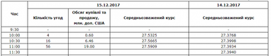 Межбанк: доллар поднялся, спасаясь от гривневого потопа